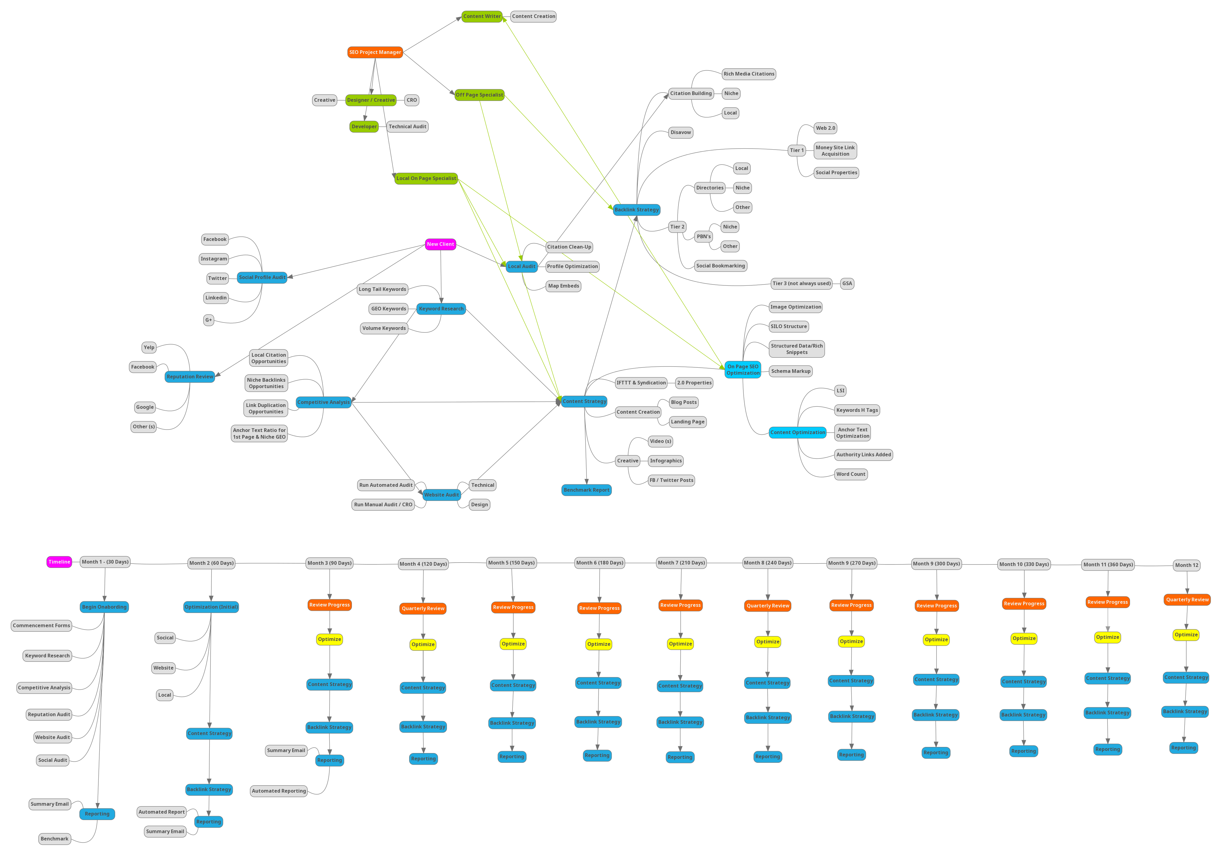 seo process